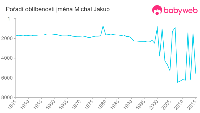 Pořadí oblíbenosti jména Michal Jakub