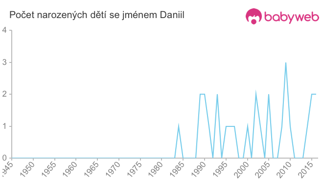 Počet dětí narozených se jménem Daniil