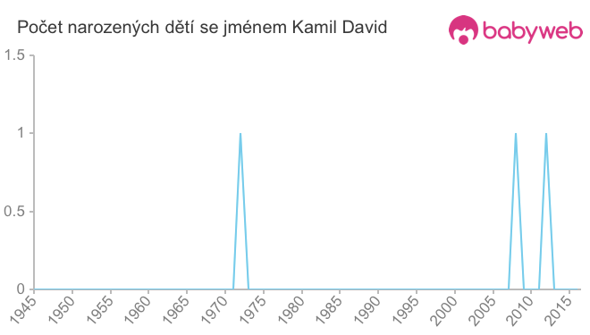 Počet dětí narozených se jménem Kamil David