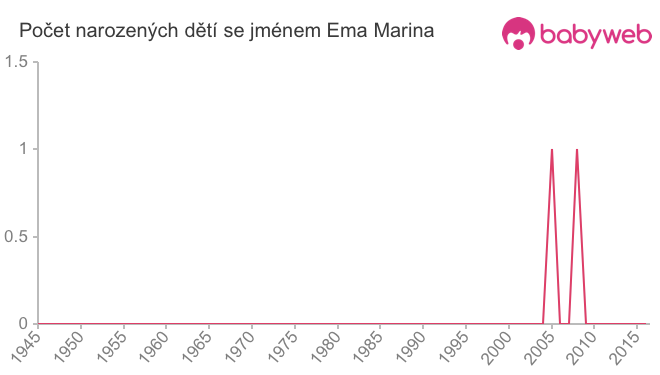 Počet dětí narozených se jménem Ema Marina