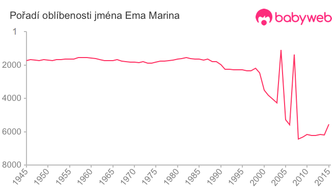 Pořadí oblíbenosti jména Ema Marina