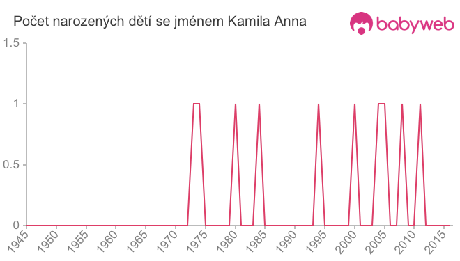 Počet dětí narozených se jménem Kamila Anna