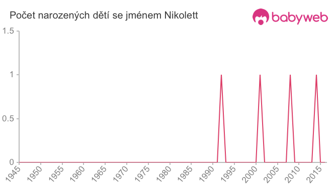 Počet dětí narozených se jménem Nikolett