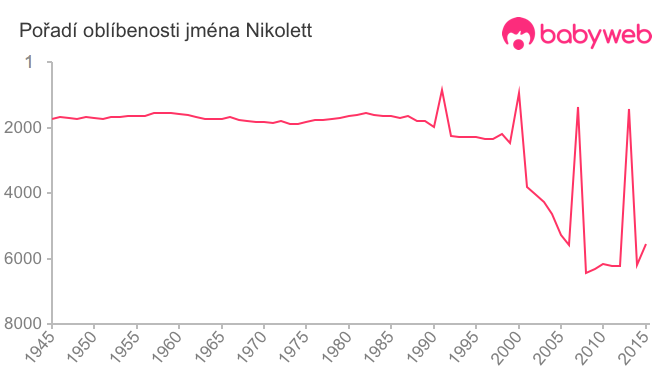 Pořadí oblíbenosti jména Nikolett