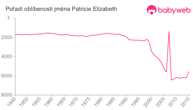 Pořadí oblíbenosti jména Patricie Elizabeth