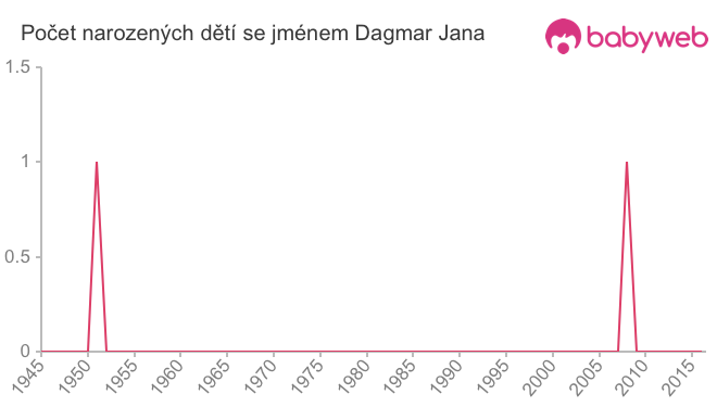 Počet dětí narozených se jménem Dagmar Jana