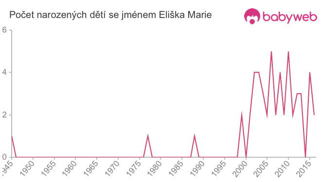 Počet dětí narozených se jménem Eliška Marie