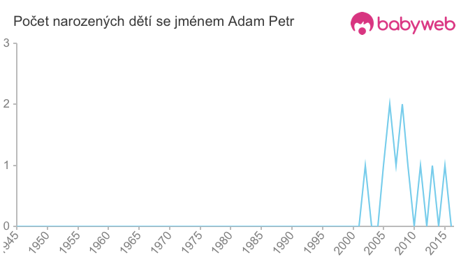 Počet dětí narozených se jménem Adam Petr