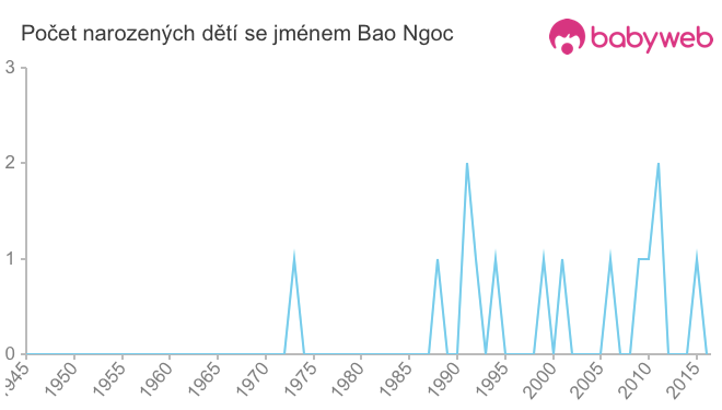 Počet dětí narozených se jménem Bao Ngoc