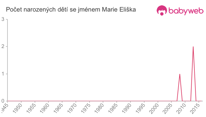 Počet dětí narozených se jménem Marie Eliška