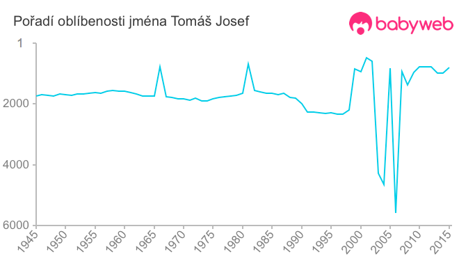 Pořadí oblíbenosti jména Tomáš Josef