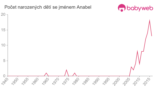 Počet dětí narozených se jménem Anabel
