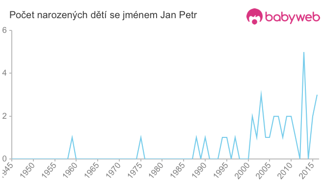 Počet dětí narozených se jménem Jan Petr