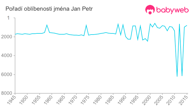 Pořadí oblíbenosti jména Jan Petr