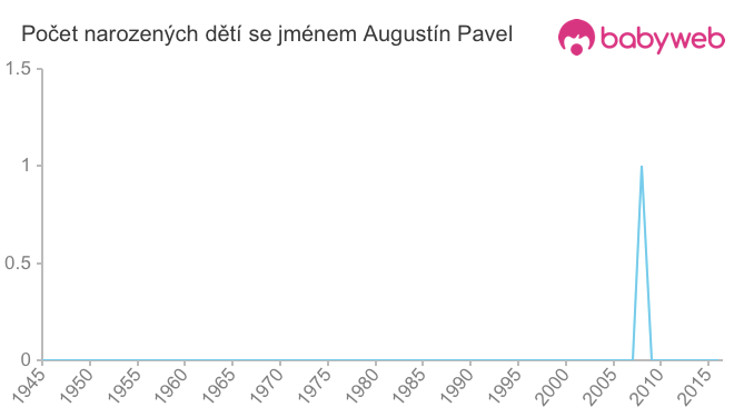 Počet dětí narozených se jménem Augustín Pavel