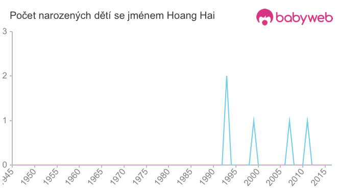 Počet dětí narozených se jménem Hoang Hai