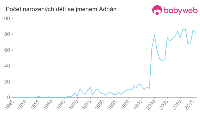 Počet dětí narozených se jménem Adrián