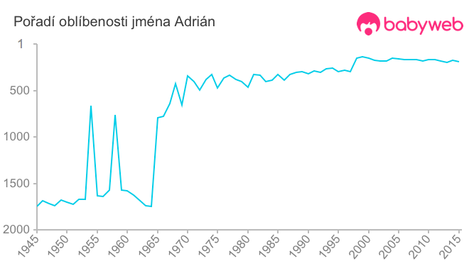 Pořadí oblíbenosti jména Adrián