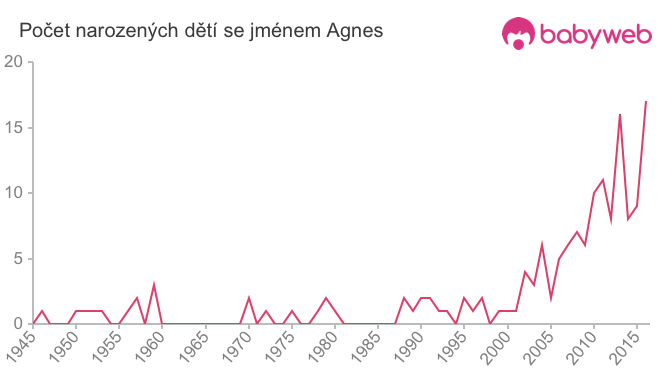 Počet dětí narozených se jménem Agnes