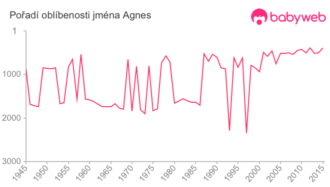 Pořadí oblíbenosti jména Agnes