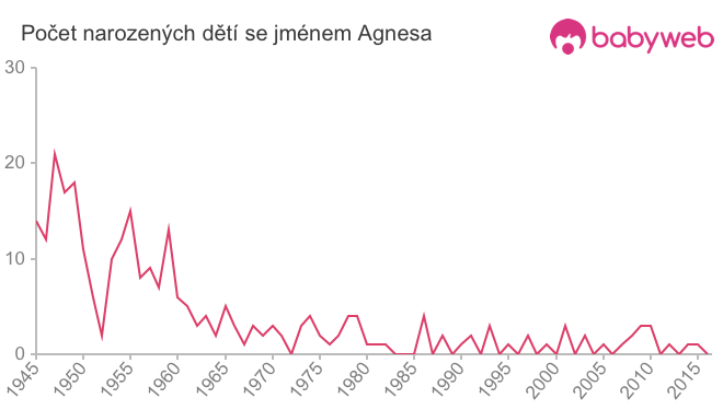 Počet dětí narozených se jménem Agnesa