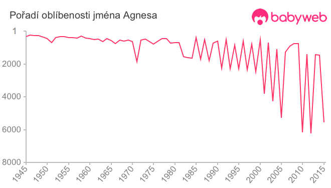 Pořadí oblíbenosti jména Agnesa