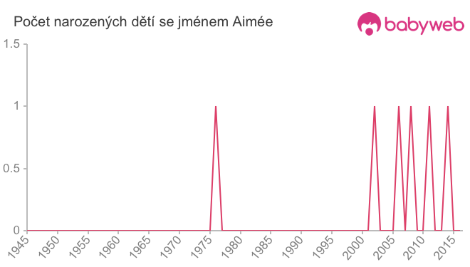 Počet dětí narozených se jménem Aimée