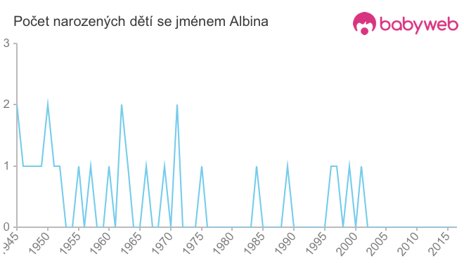 Počet dětí narozených se jménem Albina