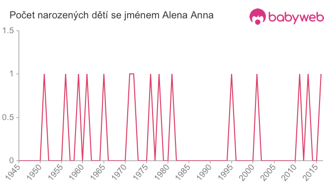 Počet dětí narozených se jménem Alena Anna