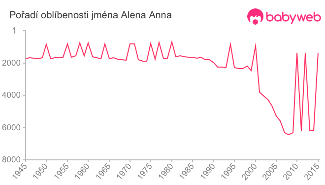 Pořadí oblíbenosti jména Alena Anna