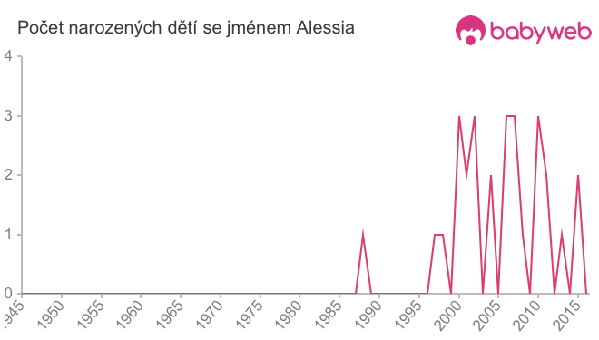 Počet dětí narozených se jménem Alessia