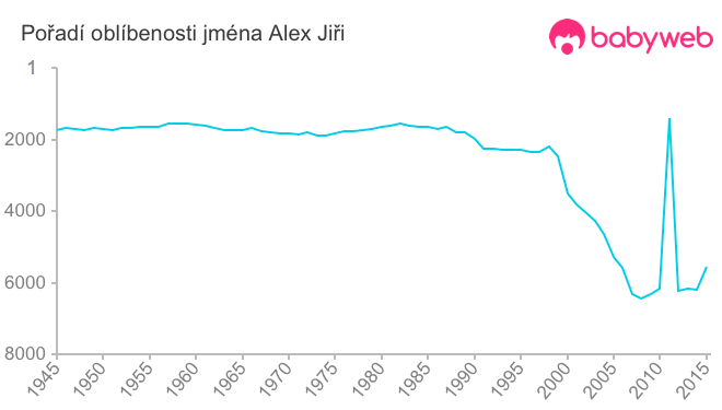 Pořadí oblíbenosti jména Alex Jiři