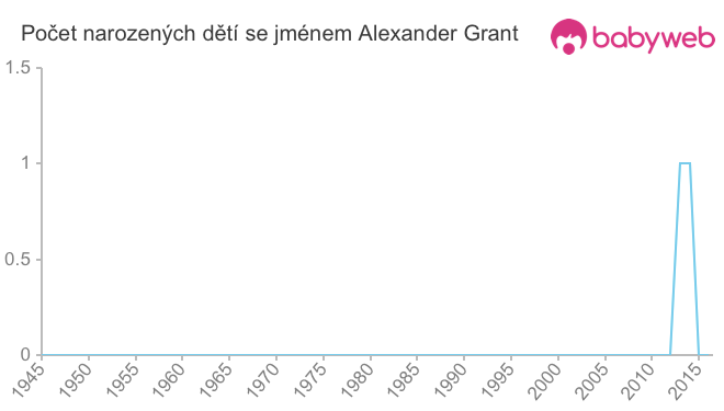 Počet dětí narozených se jménem Alexander Grant