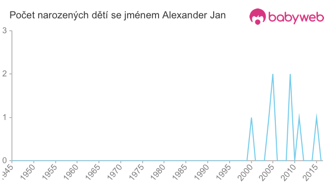 Počet dětí narozených se jménem Alexander Jan