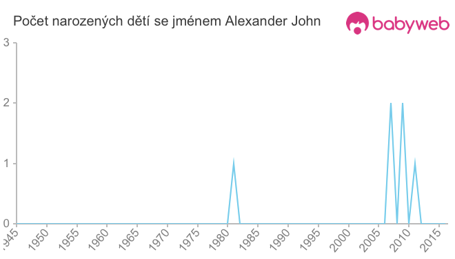 Počet dětí narozených se jménem Alexander John