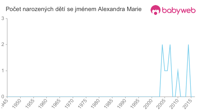 Počet dětí narozených se jménem Alexandra Marie