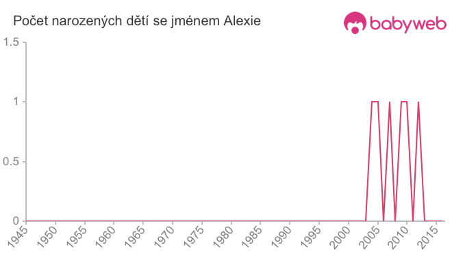 Počet dětí narozených se jménem Alexie