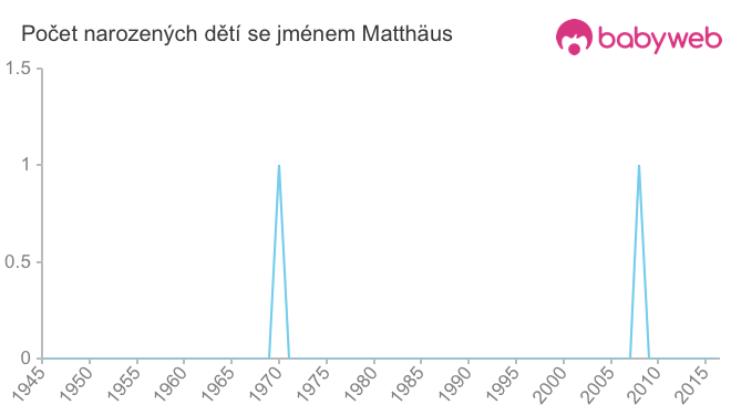 Počet dětí narozených se jménem Matthäus