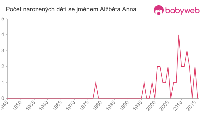 Počet dětí narozených se jménem Alžběta Anna