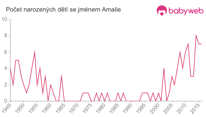 Počet dětí narozených se jménem Amalie