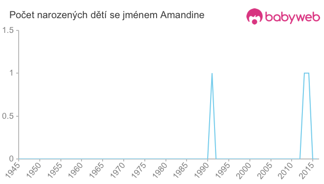 Počet dětí narozených se jménem Amandine