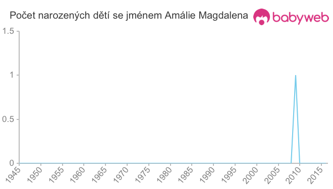 Počet dětí narozených se jménem Amálie Magdalena