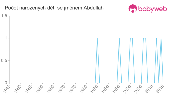 Počet dětí narozených se jménem Abdullah