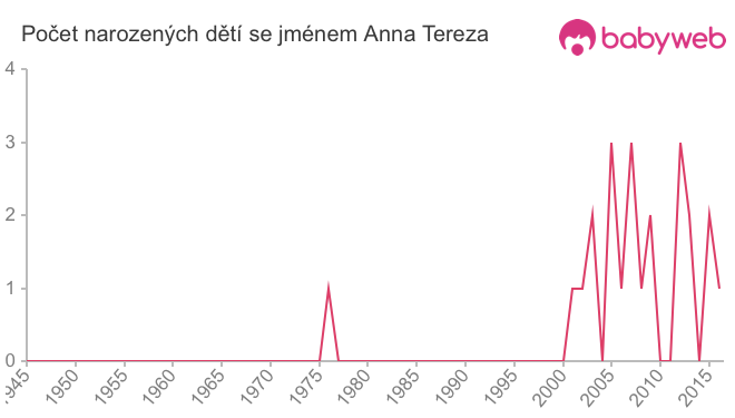Počet dětí narozených se jménem Anna Tereza