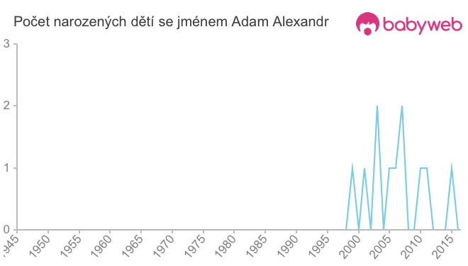 Počet dětí narozených se jménem Adam Alexandr