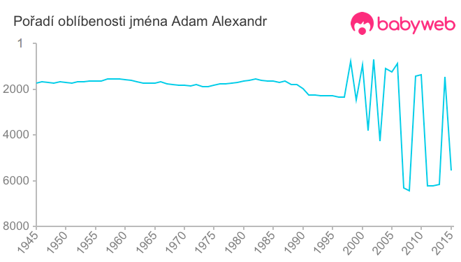 Pořadí oblíbenosti jména Adam Alexandr