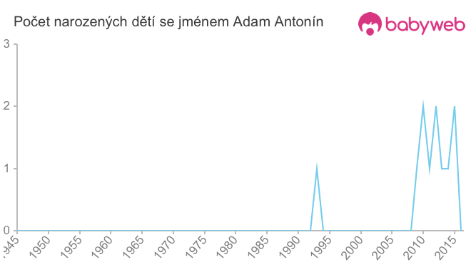Počet dětí narozených se jménem Adam Antonín
