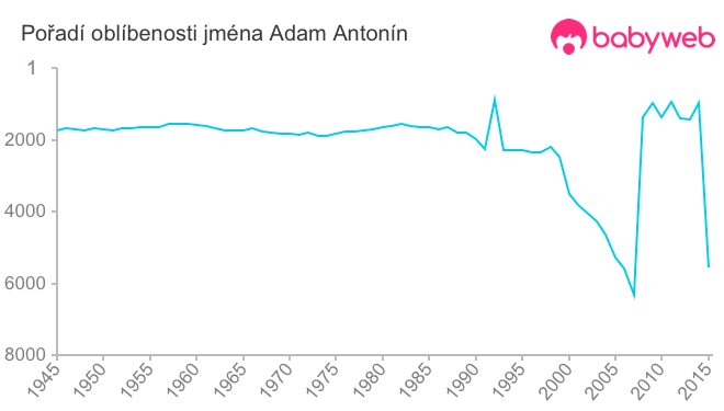 Pořadí oblíbenosti jména Adam Antonín