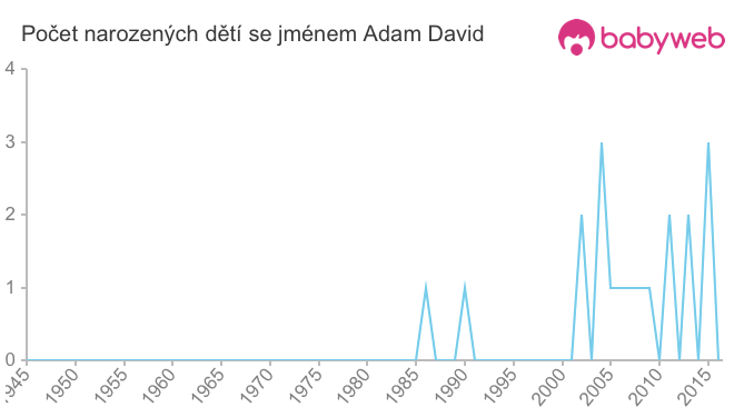 Počet dětí narozených se jménem Adam David