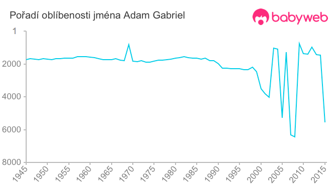 Pořadí oblíbenosti jména Adam Gabriel